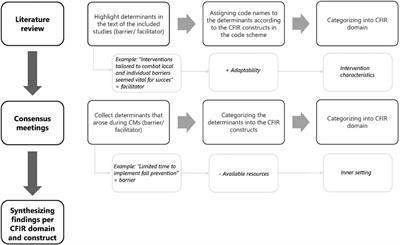 Contextual determinants influencing the implementation of fall prevention in the community: a scoping review